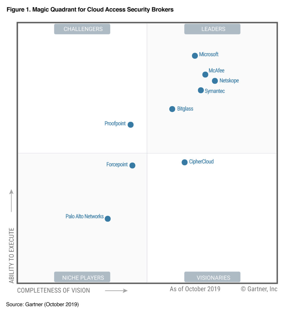 blockchain gartner magic quadrant